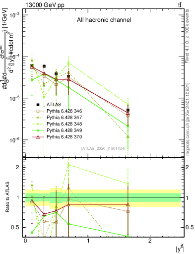 Plot of ttbar.y in 13000 GeV pp collisions