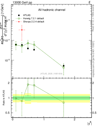 Plot of ttbar.y in 13000 GeV pp collisions
