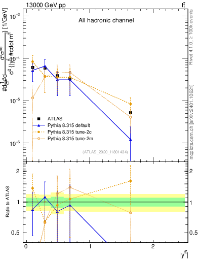 Plot of ttbar.y in 13000 GeV pp collisions