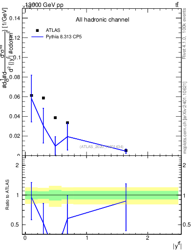 Plot of ttbar.y in 13000 GeV pp collisions