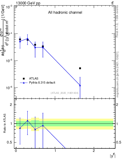 Plot of ttbar.y in 13000 GeV pp collisions