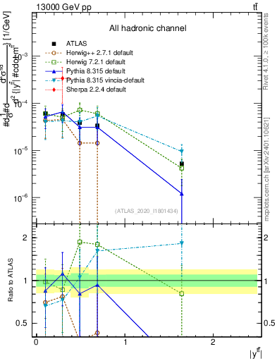 Plot of ttbar.y in 13000 GeV pp collisions