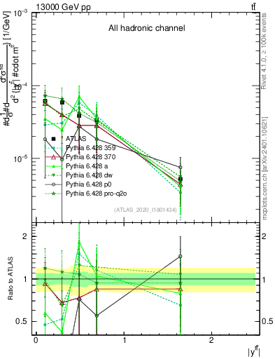 Plot of ttbar.y in 13000 GeV pp collisions