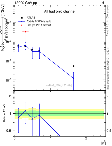 Plot of ttbar.y in 13000 GeV pp collisions