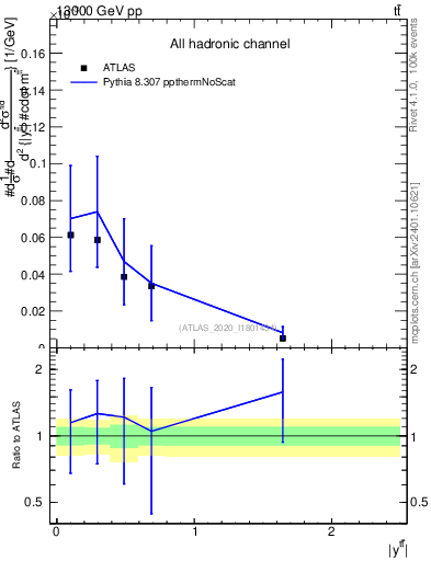 Plot of ttbar.y in 13000 GeV pp collisions
