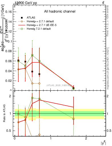Plot of ttbar.y in 13000 GeV pp collisions