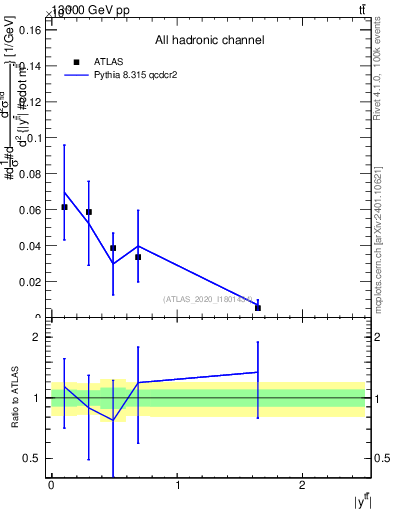 Plot of ttbar.y in 13000 GeV pp collisions