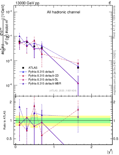 Plot of ttbar.y in 13000 GeV pp collisions