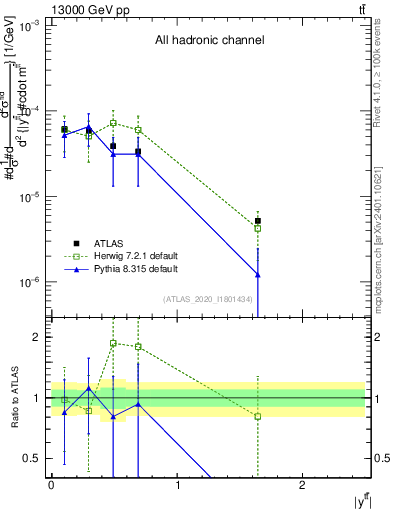 Plot of ttbar.y in 13000 GeV pp collisions