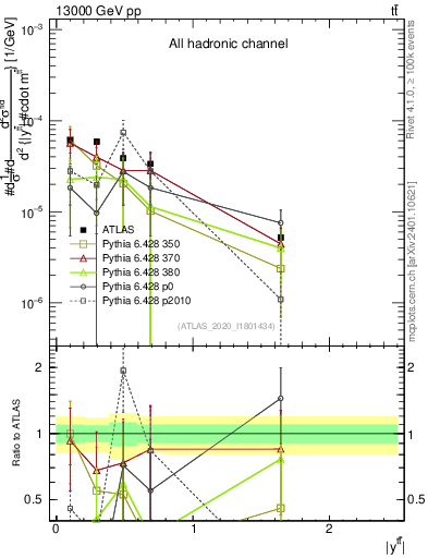 Plot of ttbar.y in 13000 GeV pp collisions