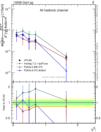 Plot of ttbar.y in 13000 GeV pp collisions