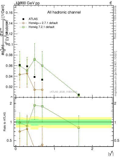 Plot of ttbar.y in 13000 GeV pp collisions