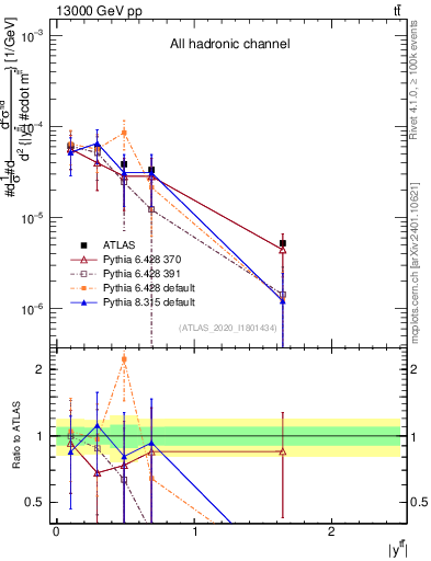 Plot of ttbar.y in 13000 GeV pp collisions