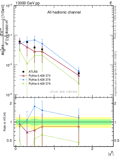 Plot of ttbar.y in 13000 GeV pp collisions