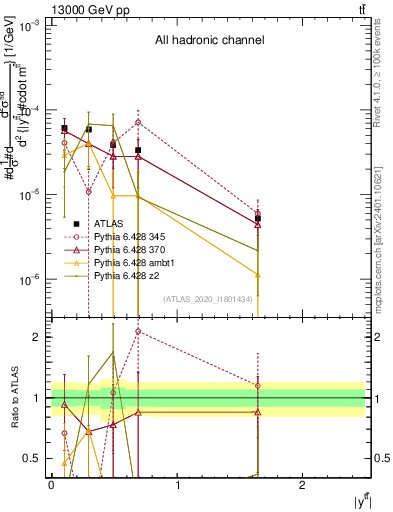 Plot of ttbar.y in 13000 GeV pp collisions