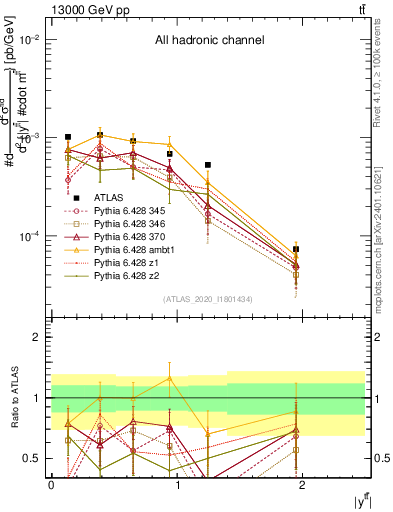 Plot of ttbar.y in 13000 GeV pp collisions