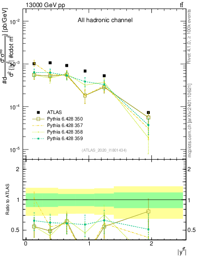 Plot of ttbar.y in 13000 GeV pp collisions
