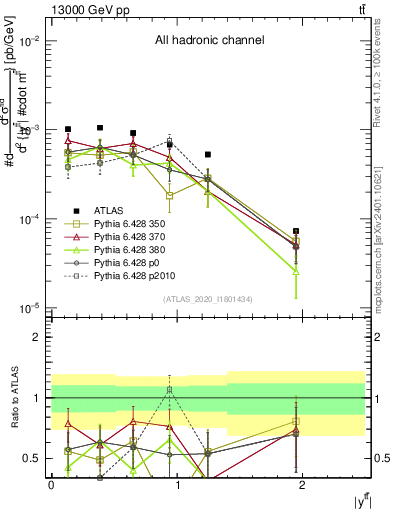 Plot of ttbar.y in 13000 GeV pp collisions