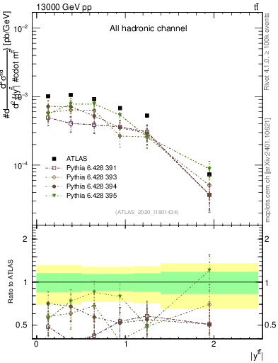 Plot of ttbar.y in 13000 GeV pp collisions