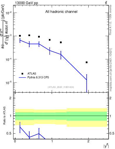 Plot of ttbar.y in 13000 GeV pp collisions