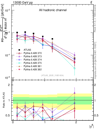 Plot of ttbar.y in 13000 GeV pp collisions