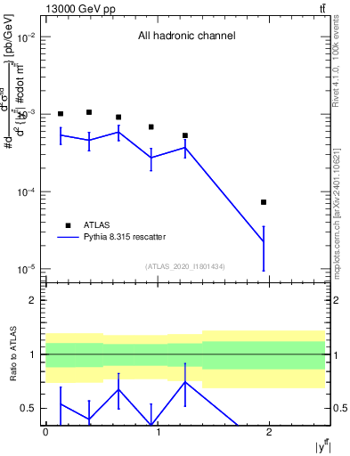 Plot of ttbar.y in 13000 GeV pp collisions