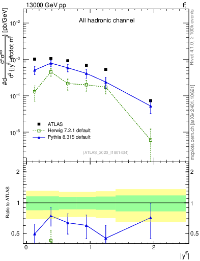Plot of ttbar.y in 13000 GeV pp collisions