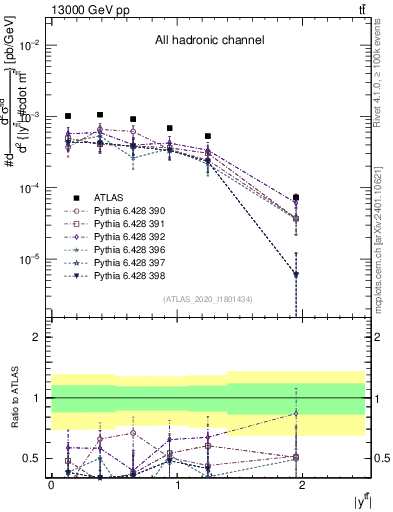 Plot of ttbar.y in 13000 GeV pp collisions