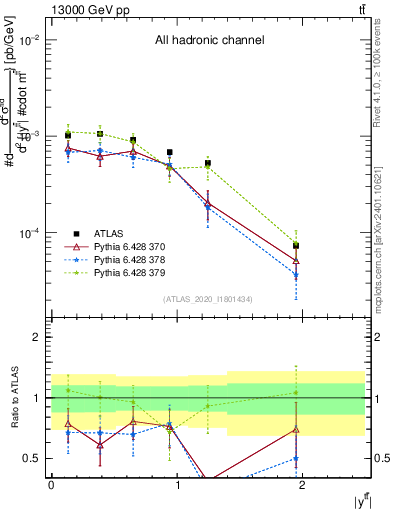 Plot of ttbar.y in 13000 GeV pp collisions