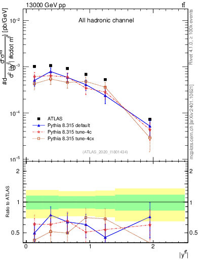 Plot of ttbar.y in 13000 GeV pp collisions