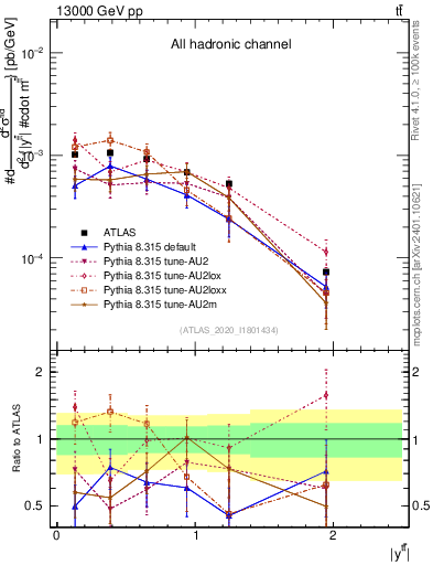 Plot of ttbar.y in 13000 GeV pp collisions