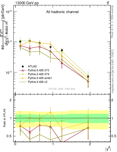Plot of ttbar.y in 13000 GeV pp collisions