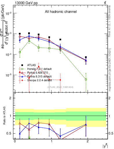 Plot of ttbar.y in 13000 GeV pp collisions