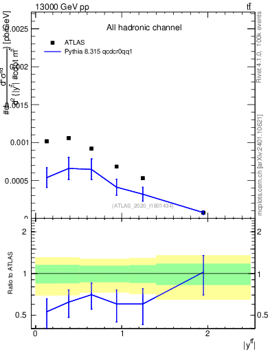 Plot of ttbar.y in 13000 GeV pp collisions