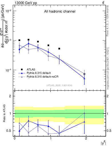 Plot of ttbar.y in 13000 GeV pp collisions