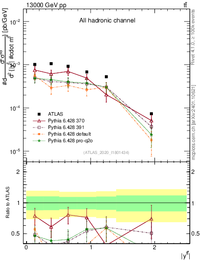 Plot of ttbar.y in 13000 GeV pp collisions