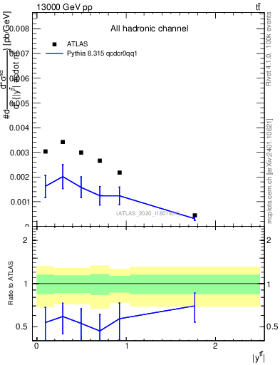Plot of ttbar.y in 13000 GeV pp collisions