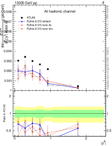 Plot of ttbar.y in 13000 GeV pp collisions