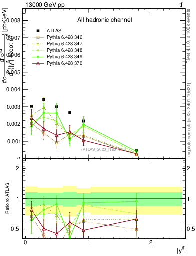 Plot of ttbar.y in 13000 GeV pp collisions