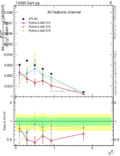 Plot of ttbar.y in 13000 GeV pp collisions