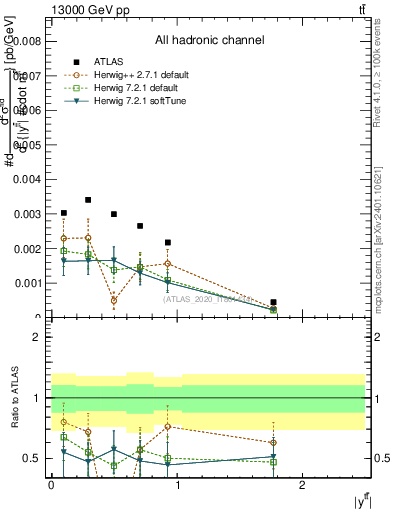 Plot of ttbar.y in 13000 GeV pp collisions