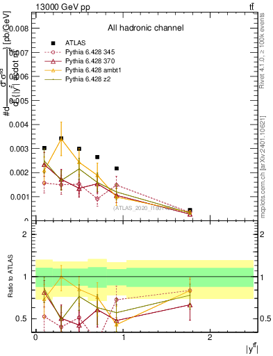Plot of ttbar.y in 13000 GeV pp collisions