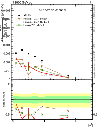 Plot of ttbar.y in 13000 GeV pp collisions