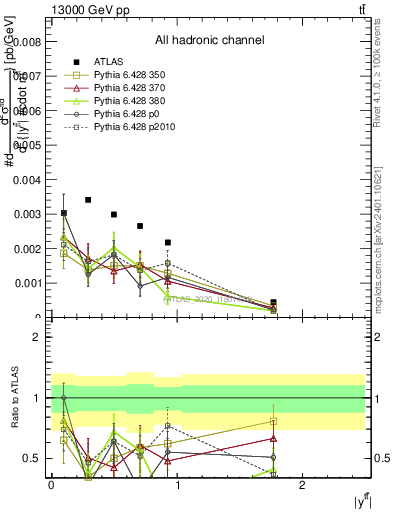 Plot of ttbar.y in 13000 GeV pp collisions