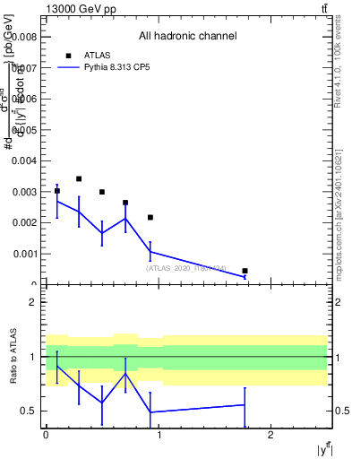 Plot of ttbar.y in 13000 GeV pp collisions