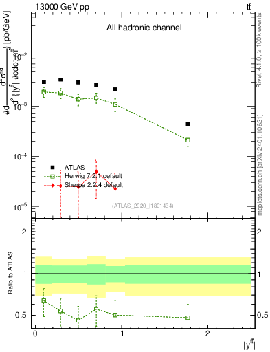 Plot of ttbar.y in 13000 GeV pp collisions