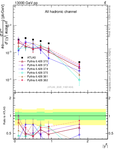 Plot of ttbar.y in 13000 GeV pp collisions