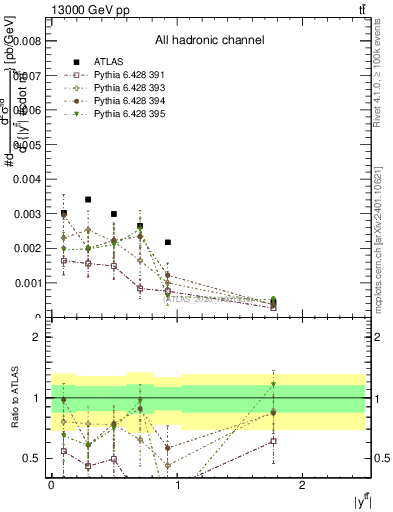 Plot of ttbar.y in 13000 GeV pp collisions