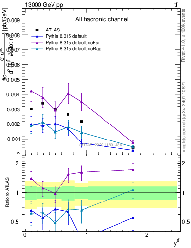 Plot of ttbar.y in 13000 GeV pp collisions