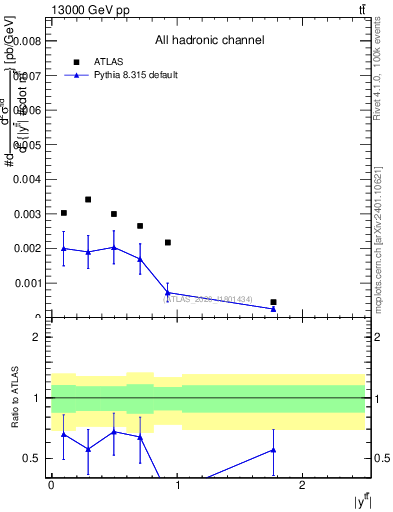 Plot of ttbar.y in 13000 GeV pp collisions